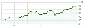 vanguard veirx stock price