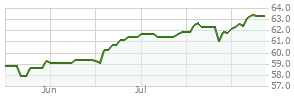 VFFVX: Vanguard Target Retirement 2055 Fund - Fund Performance - Zacks.com