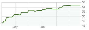 VFIFX: Vanguard Target Retirement 2050 Fund - Fund Performance - Zacks.com