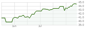 Vanguard Ftse Social Index Fund Institutional Shares