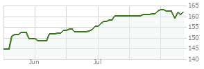 Vanguard Capital Appreciation Fund