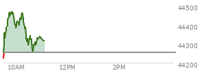 At 10:39 AM EST, the DOW last traded at 44047.16,  up 23.87 points or 0.05%, which is 105.58 points below the open, 16.69 points above the low of the day, and 189.73 points below the high of the day