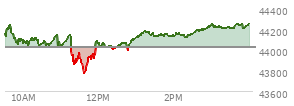 At 12:09 PM EST, the DOW last traded at 44047.33,  up 24.04 points or 0.06%, which is 105.41 points below the open, 288.35 points above the low of the day, and 189.56 points below the high of the day