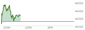 At 01:47 PM EST, the DOW last traded at 44150.17,  up 126.88 points or 0.29%, which is 2.57 points below the open, 391.19 points above the low of the day, and 86.72 points below the high of the day