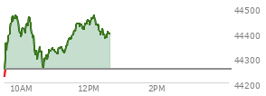At 04:02 PM EST, the DOW last traded at 44254.78,  up 231.49 points or 0.53%, which is 102.04 points above the open, 495.8 points above the low of the day, and 5.41 points below the high of the day