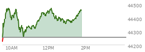 At 04:02 PM EST, the DOW last traded at 44254.78,  up 231.49 points or 0.53%, which is 102.04 points above the open, 495.8 points above the low of the day, and 5.41 points below the high of the day