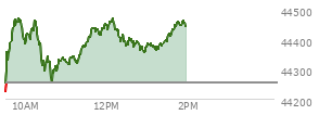 At 04:02 PM EST, the DOW last traded at 44254.78,  up 231.49 points or 0.53%, which is 102.04 points above the open, 495.8 points above the low of the day, and 5.41 points below the high of the day