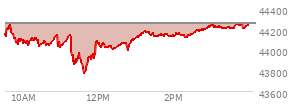 At 04:02 PM EST, the DOW last traded at 44254.78,  up 231.49 points or 0.53%, which is 102.04 points above the open, 495.8 points above the low of the day, and 5.41 points below the high of the day