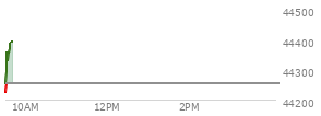 At 04:02 PM EST, the DOW last traded at 44254.78,  up 231.49 points or 0.53%, which is 102.04 points above the open, 495.8 points above the low of the day, and 5.41 points below the high of the day