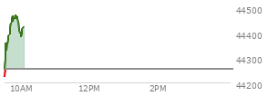 At 04:02 PM EST, the DOW last traded at 44254.78,  up 231.49 points or 0.53%, which is 102.04 points above the open, 495.8 points above the low of the day, and 5.41 points below the high of the day