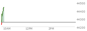 At 04:02 PM EST, the DOW last traded at 44254.78,  up 231.49 points or 0.53%, which is 102.04 points above the open, 495.8 points above the low of the day, and 5.41 points below the high of the day