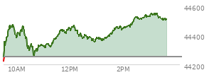 At 04:02 PM EST, the DOW last traded at 44254.78,  up 231.49 points or 0.53%, which is 102.04 points above the open, 495.8 points above the low of the day, and 5.41 points below the high of the day