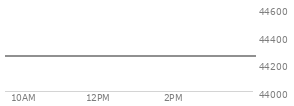 At 04:02 PM EST, the DOW last traded at 44254.78,  up 231.49 points or 0.53%, which is 102.04 points above the open, 495.8 points above the low of the day, and 5.41 points below the high of the day