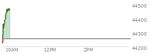 At 04:02 PM EST, the DOW last traded at 44254.78,  up 231.49 points or 0.53%, which is 102.04 points above the open, 495.8 points above the low of the day, and 5.41 points below the high of the day
