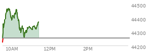 At 04:02 PM EST, the DOW last traded at 44254.78,  up 231.49 points or 0.53%, which is 102.04 points above the open, 495.8 points above the low of the day, and 5.41 points below the high of the day