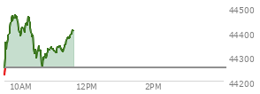 At 04:02 PM EST, the DOW last traded at 44254.78,  up 231.49 points or 0.53%, which is 102.04 points above the open, 495.8 points above the low of the day, and 5.41 points below the high of the day