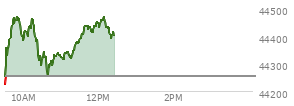 At 04:02 PM EST, the DOW last traded at 44254.78,  up 231.49 points or 0.53%, which is 102.04 points above the open, 495.8 points above the low of the day, and 5.41 points below the high of the day