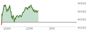 At 04:02 PM EST, the DOW last traded at 44254.78,  up 231.49 points or 0.53%, which is 102.04 points above the open, 495.8 points above the low of the day, and 5.41 points below the high of the day