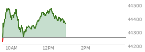 At 04:02 PM EST, the DOW last traded at 44254.78,  up 231.49 points or 0.53%, which is 102.04 points above the open, 495.8 points above the low of the day, and 5.41 points below the high of the day