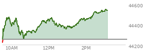 At 09:53 AM EST, the DOW last traded at 44468.19,  up 213.41 points or 0.48%, which is 238.31 points above the open, 268.15 points above the low of the day, and 14.21 points below the high of the day