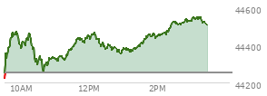 At 09:53 AM EST, the DOW last traded at 44468.19,  up 213.41 points or 0.48%, which is 238.31 points above the open, 268.15 points above the low of the day, and 14.21 points below the high of the day