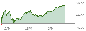 At 10:25 AM EST, the DOW last traded at 44314.38,  up 59.6 points or 0.14%, which is 84.5 points above the open, 114.34 points above the low of the day, and 168.02 points below the high of the day