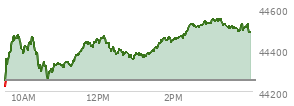 At 11:41 AM EST, the DOW last traded at 44433.57,  up 178.79 points or 0.40%, which is 203.69 points above the open, 233.53 points above the low of the day, and 48.83 points below the high of the day