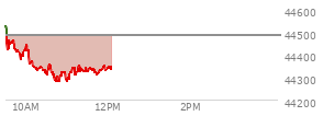 At 09:51 AM EST, the DOW last traded at 44404.61,  down 79.88 points or -0.18%, which is 167.07 points below the open, 3.95 points above the low of the day, and 167.07 points below the high of the day