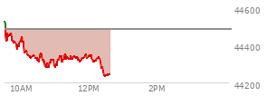 At 09:55 AM EST, the DOW last traded at 44394.2,  down 90.29 points or -0.20%, which is 177.48 points below the open, 16.46 points above the low of the day, and 177.48 points below the high of the day
