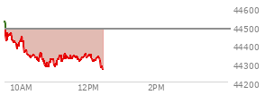 At 10:07 AM EST, the DOW last traded at 44363.85,  down 120.64 points or -0.27%, which is 207.83 points below the open, 18.96 points above the low of the day, and 207.83 points below the high of the day