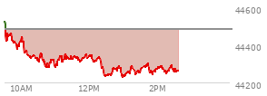 At 11:01 AM EST, the DOW last traded at 44287.85,  down 196.64 points or -0.44%, which is 283.83 points below the open, 8.83 points above the low of the day, and 283.83 points below the high of the day