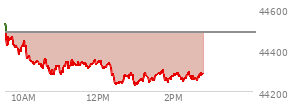 At 12:03 PM EST, the DOW last traded at 44342.6,  down 141.89 points or -0.32%, which is 229.08 points below the open, 63.58 points above the low of the day, and 229.08 points below the high of the day