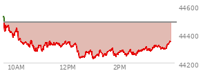 At 02:13 PM EST, the DOW last traded at 44254.84,  down 229.65 points or -0.52%, which is 316.84 points below the open, 30.25 points above the low of the day, and 316.84 points below the high of the day