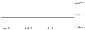 On July 18, 2025, the DOW ended at 44342.19,  down 142.3 points or -0.32%, which was 229.49 points below the open, 117.6 points above the low of the day, and 229.49 points below the high of the day