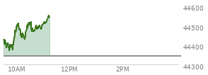 On July 18, 2025, the DOW ended at 44342.19,  down 142.3 points or -0.32%, which was 229.49 points below the open, 117.6 points above the low of the day, and 229.49 points below the high of the day