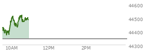 On July 18, 2025, the DOW ended at 44342.19,  down 142.3 points or -0.32%, which was 229.49 points below the open, 117.6 points above the low of the day, and 229.49 points below the high of the day