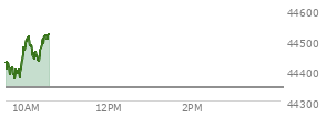 On July 18, 2025, the DOW ended at 44342.19,  down 142.3 points or -0.32%, which was 229.49 points below the open, 117.6 points above the low of the day, and 229.49 points below the high of the day