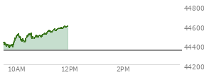On July 18, 2025, the DOW ended at 44342.19,  down 142.3 points or -0.32%, which was 229.49 points below the open, 117.6 points above the low of the day, and 229.49 points below the high of the day
