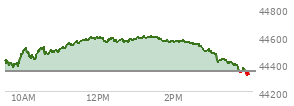 At 12:55 PM EST, the DOW last traded at 44567.41,  up 225.22 points or 0.51%, which is 199.01 points above the open, 204.12 points above the low of the day, and 29.84 points below the high of the day