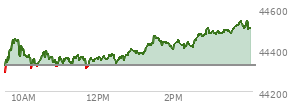 At 09:43 AM EST, the DOW last traded at 44450.18,  up 127.11 points or 0.29%, which is 111.56 points above the open, 177.58 points above the low of the day, and 2.44 points below the high of the day