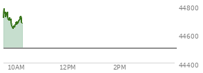 At 04:02 PM EST, the DOW last traded at 44502.44,  up 179.37 points or 0.41%, which is 163.82 points above the open, 229.84 points above the low of the day, and 40.09 points below the high of the day