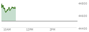 At 04:02 PM EST, the DOW last traded at 44502.44,  up 179.37 points or 0.41%, which is 163.82 points above the open, 229.84 points above the low of the day, and 40.09 points below the high of the day