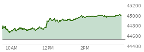 At 09:39 AM EST, the DOW last traded at 44753.19,  up 250.75 points or 0.56%, which is 92.07 points above the open, 92.07 points above the low of the day, and 31.46 points below the high of the day