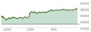 At 09:45 AM EST, the DOW last traded at 44712.91,  up 210.47 points or 0.47%, which is 51.79 points above the open, 51.79 points above the low of the day, and 71.74 points below the high of the day