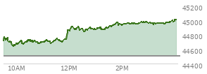 At 10:21 AM EST, the DOW last traded at 44695.68,  up 193.24 points or 0.43%, which is 34.56 points above the open, 57.24 points above the low of the day, and 88.97 points below the high of the day