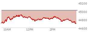 At 12:45 PM EST, the DOW last traded at 44891.15,  up 388.71 points or 0.87%, which is 230.03 points above the open, 252.71 points above the low of the day, and 35.4 points below the high of the day