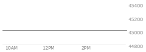 At 04:01 PM EST, the DOW last traded at 45010.29,  up 507.85 points or 1.14%, which is 349.17 points above the open, 371.85 points above the low of the day, and 6.42 points below the high of the day