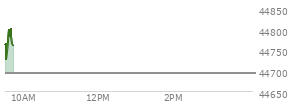 At 04:01 PM EST, the DOW last traded at 45010.29,  up 507.85 points or 1.14%, which is 349.17 points above the open, 371.85 points above the low of the day, and 6.42 points below the high of the day