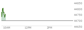 At 04:01 PM EST, the DOW last traded at 45010.29,  up 507.85 points or 1.14%, which is 349.17 points above the open, 371.85 points above the low of the day, and 6.42 points below the high of the day