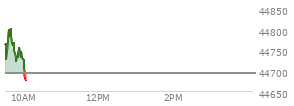At 04:01 PM EST, the DOW last traded at 45010.29,  up 507.85 points or 1.14%, which is 349.17 points above the open, 371.85 points above the low of the day, and 6.42 points below the high of the day